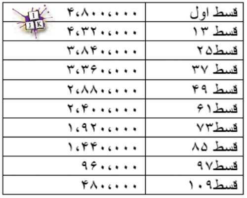 اقساط وام