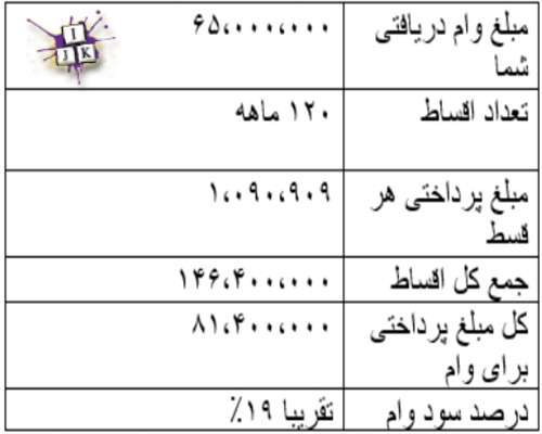 وام 65 میلیونی