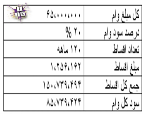 وام 65 میلیونی