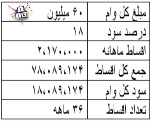 وام 60 میلیونی