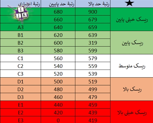 جدول اعتبار سنجی